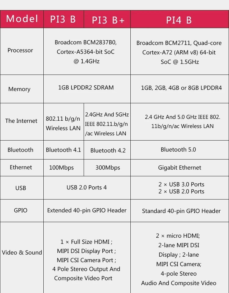 Raspberry Pi 4 Model B 4B RAM 1GB 2GB 4GB 8GB Core 1.5Ghz 4K High Resolution Dual Displays Bluetooth 5.0 New original stock